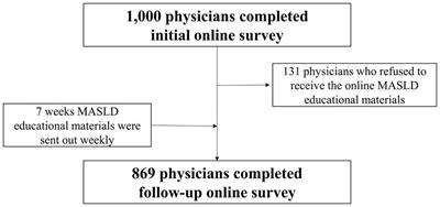 Barriers to care linkage and educational impact on unnecessary MASLD referrals